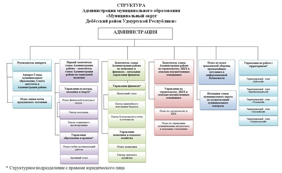 Структура Администрации Структура Администрации.
